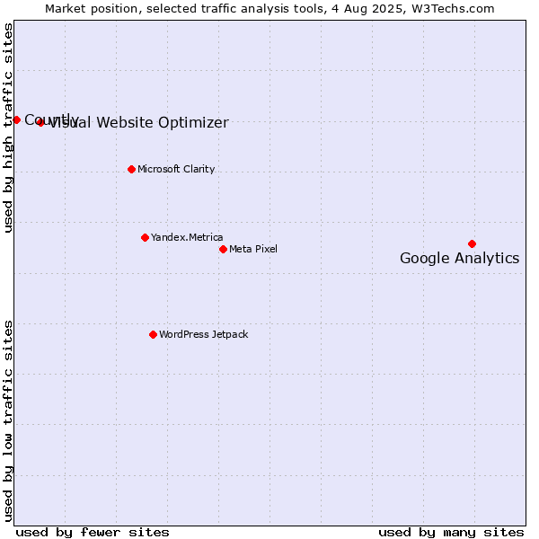 Market position of Google Analytics vs. Visual Website Optimizer vs. Countly