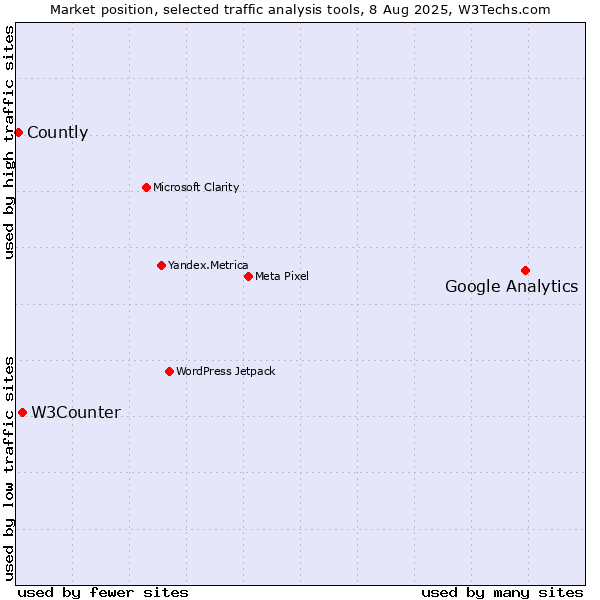 Market position of Google Analytics vs. W3Counter vs. Countly