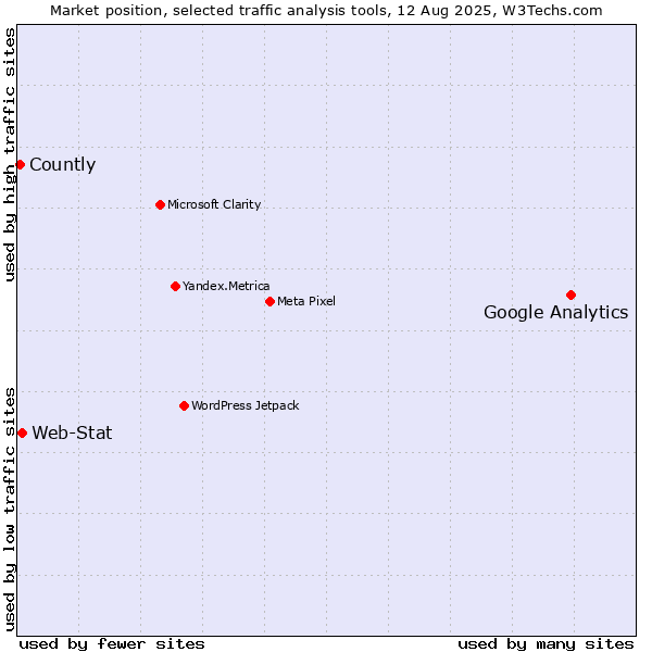 Market position of Google Analytics vs. Web-Stat vs. Countly