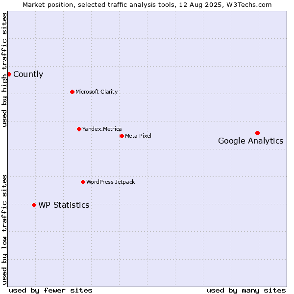 Market position of Google Analytics vs. WP Statistics vs. Countly