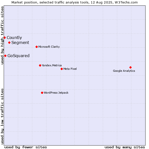 Market position of Segment vs. GoSquared vs. Countly
