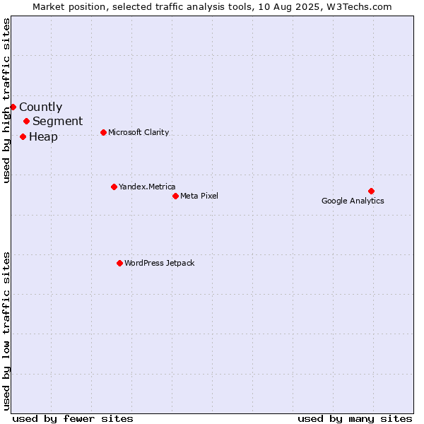 Market position of Segment vs. Heap vs. Countly