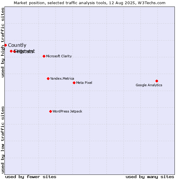 Market position of Histats vs. Segment vs. Countly