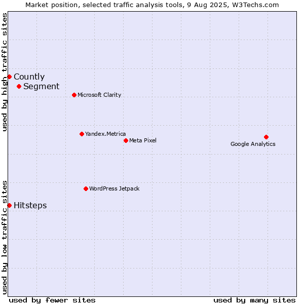 Market position of Segment vs. Hitsteps vs. Countly