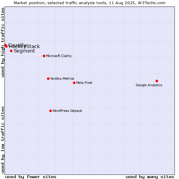 Market position of Segment vs. HockeyStack vs. Countly