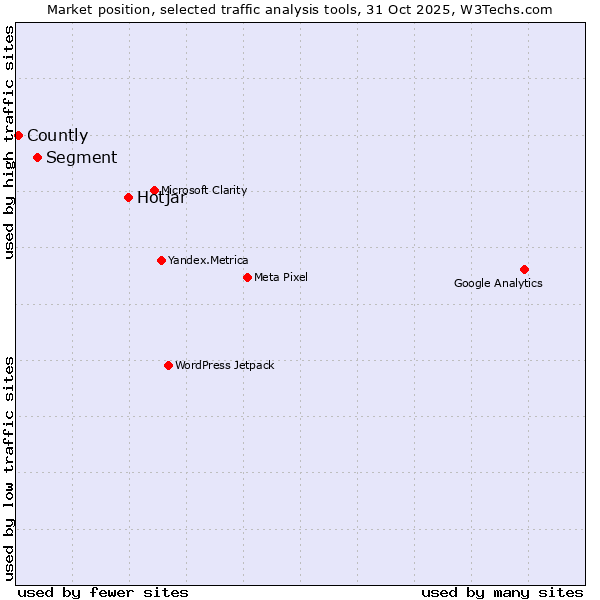 Market position of Hotjar vs. Segment vs. Countly