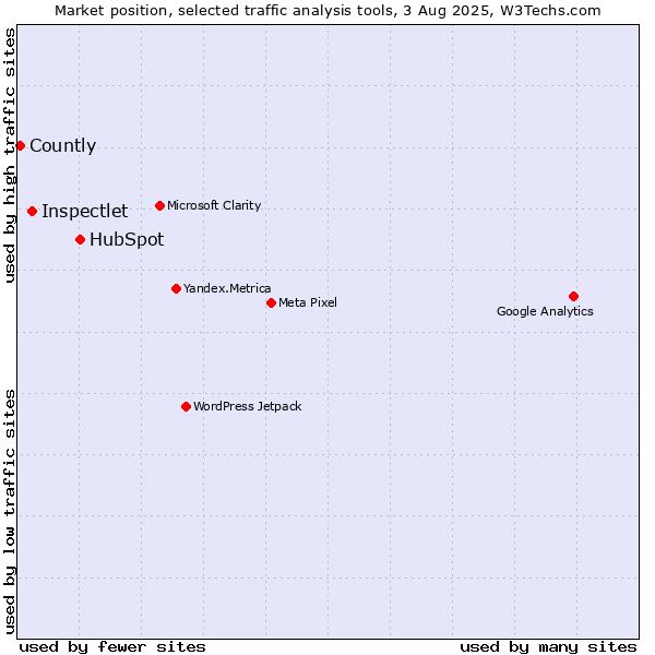 Market position of HubSpot vs. Inspectlet vs. Countly