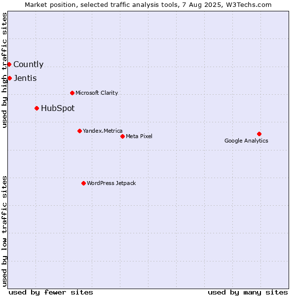 Market position of HubSpot vs. Jentis vs. Countly