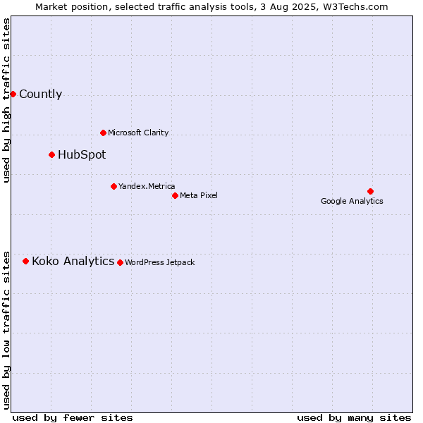 Market position of HubSpot vs. Koko Analytics vs. Countly