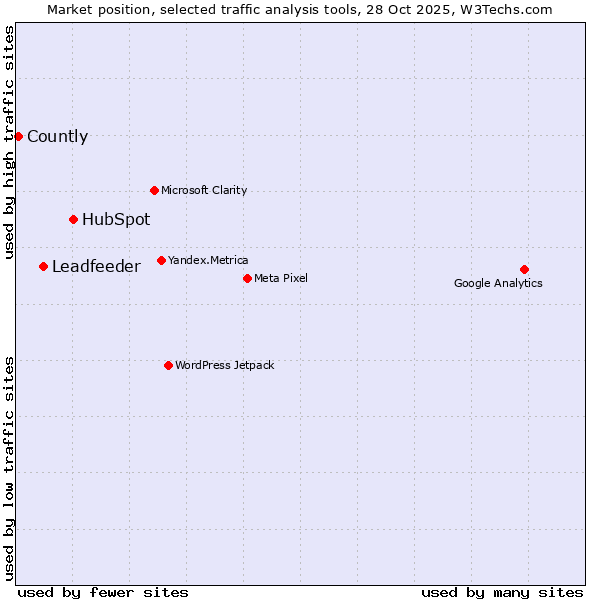 Market position of HubSpot vs. Leadfeeder vs. Countly