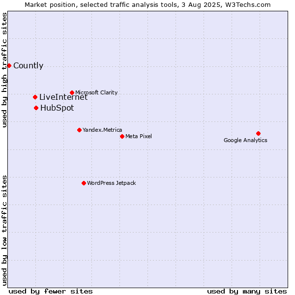 Market position of HubSpot vs. LiveInternet vs. Countly