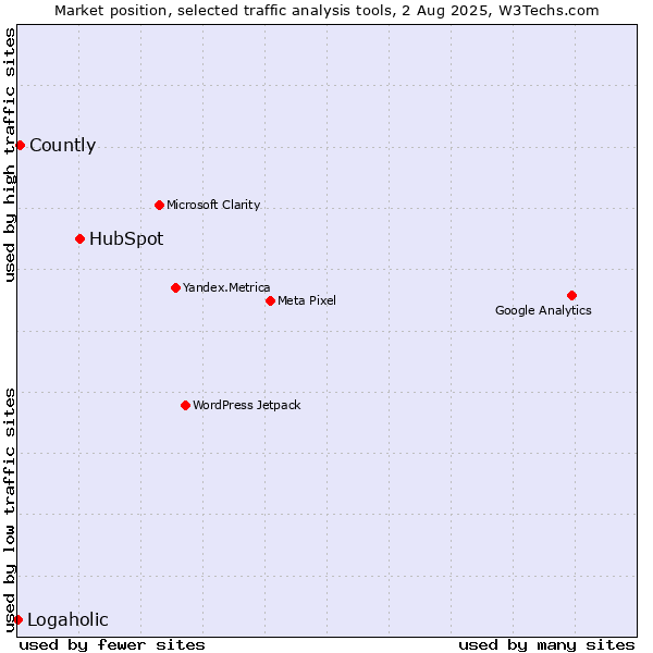 Market position of HubSpot vs. Countly vs. Logaholic