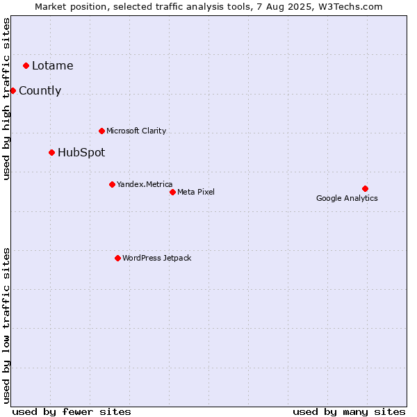 Market position of HubSpot vs. Lotame vs. Countly
