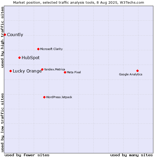 Market position of HubSpot vs. Lucky Orange vs. Countly