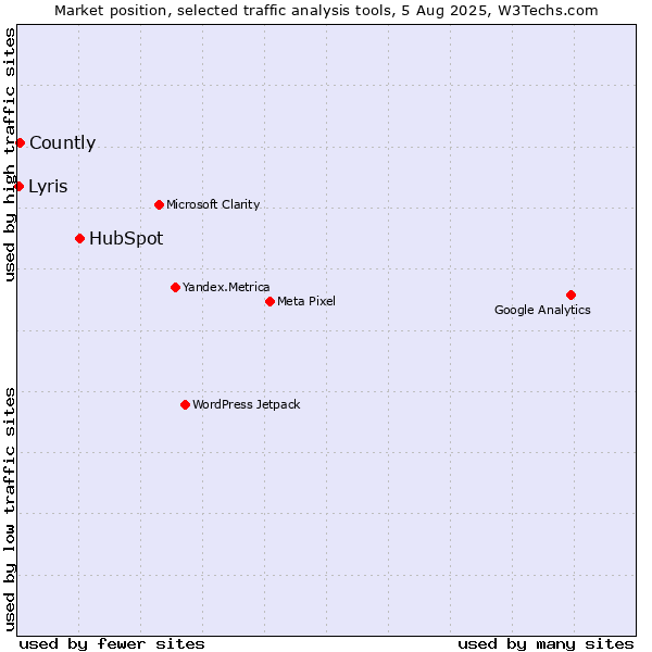 Market position of HubSpot vs. Countly vs. Lyris