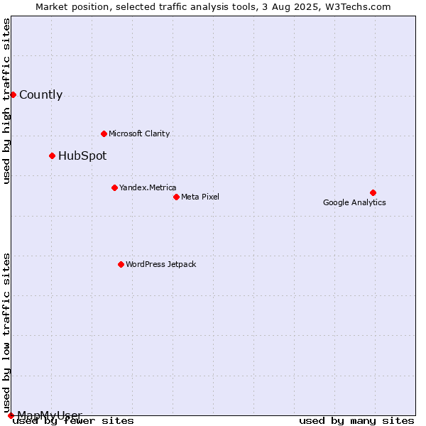 Market position of HubSpot vs. Countly vs. MapMyUser