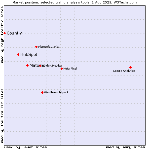 Market position of Matomo vs. HubSpot vs. Countly