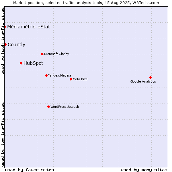 Market position of HubSpot vs. Countly vs. Médiamétrie-eStat