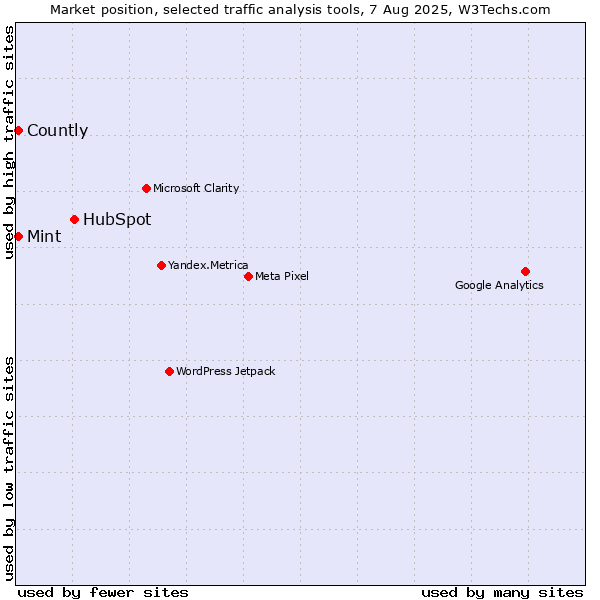 Market position of HubSpot vs. Mint vs. Countly
