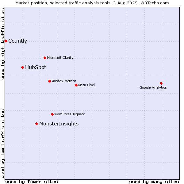 Market position of MonsterInsights vs. HubSpot vs. Countly