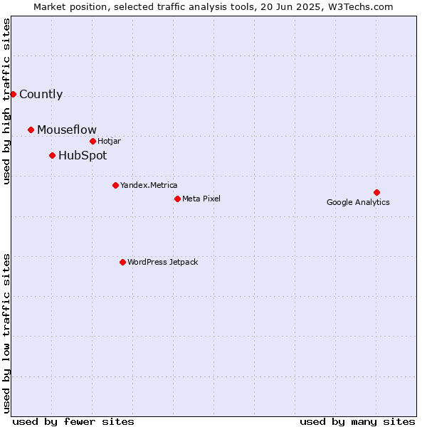 Market position of HubSpot vs. Mouseflow vs. Countly