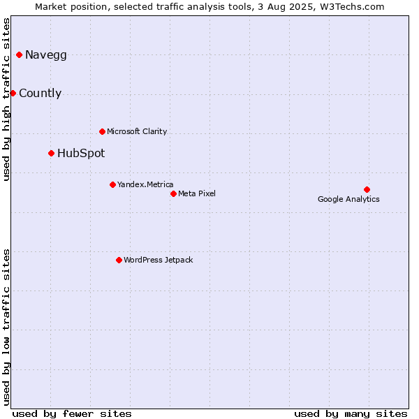 Market position of HubSpot vs. Navegg vs. Countly