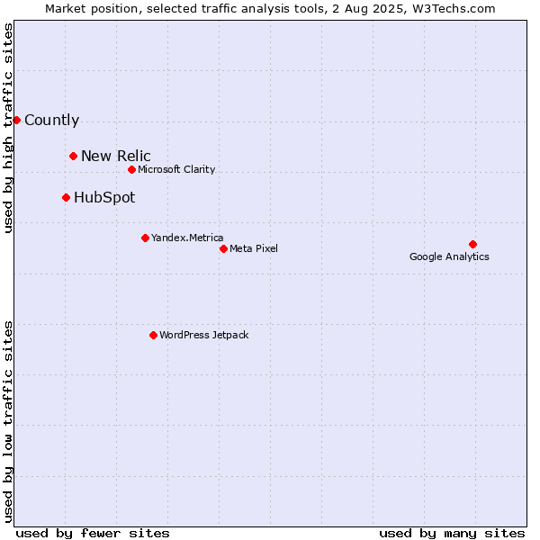 Market position of New Relic vs. HubSpot vs. Countly