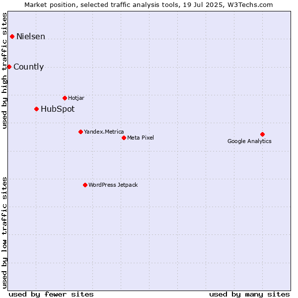 Market position of HubSpot vs. Nielsen vs. Countly