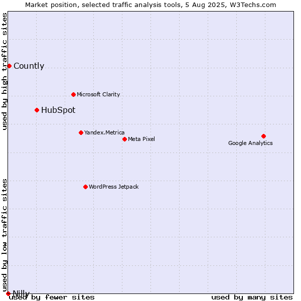 Market position of HubSpot vs. Countly vs. Nilly