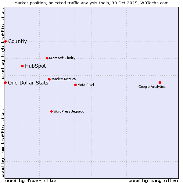 Market position of HubSpot vs. Countly vs. One Dollar Stats