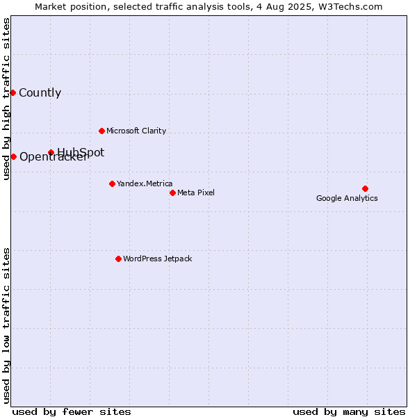Market position of HubSpot vs. Opentracker vs. Countly