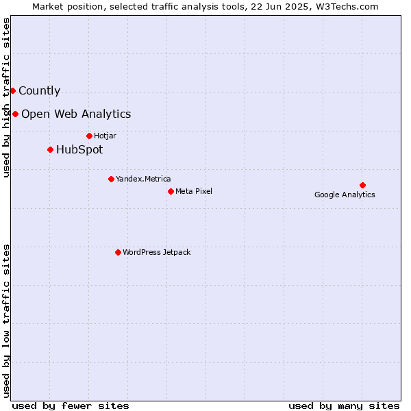Market position of HubSpot vs. Open Web Analytics vs. Countly