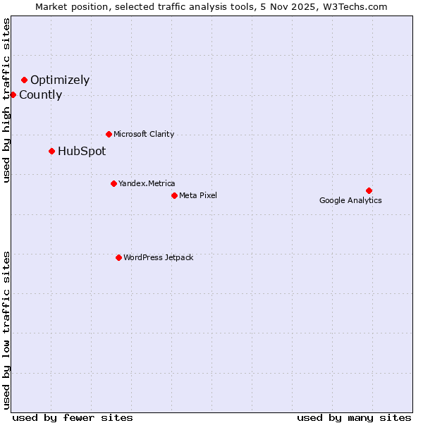 Market position of HubSpot vs. Optimizely vs. Countly