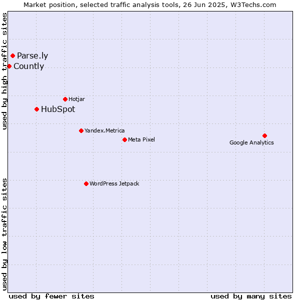 Market position of HubSpot vs. Parse.ly vs. Countly