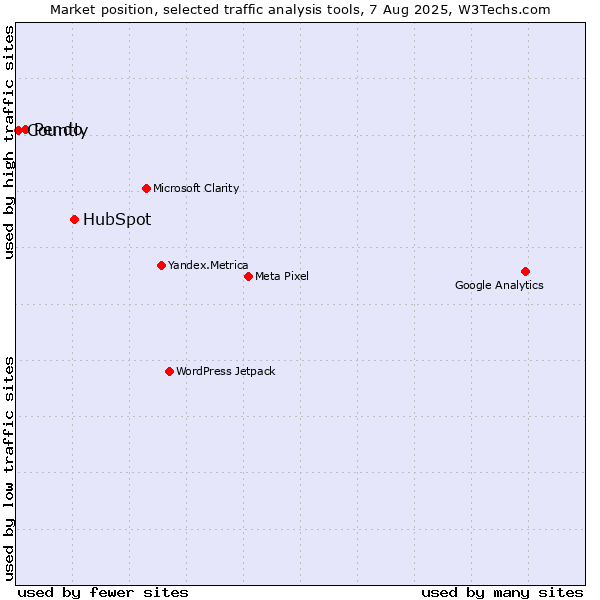 Market position of HubSpot vs. Pendo vs. Countly