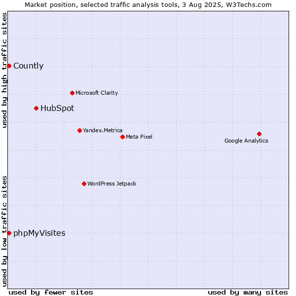 Market position of HubSpot vs. phpMyVisites vs. Countly