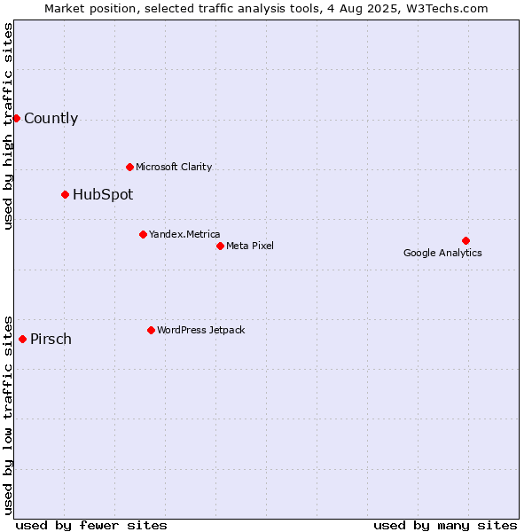 Market position of HubSpot vs. Pirsch vs. Countly