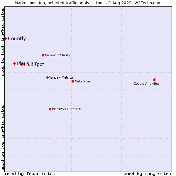 Market position of HubSpot vs. Plausible vs. Countly
