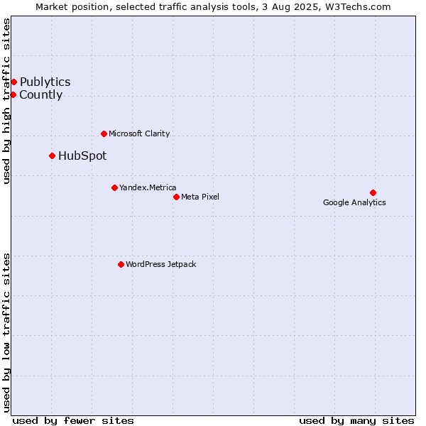 Market position of HubSpot vs. Publytics vs. Countly