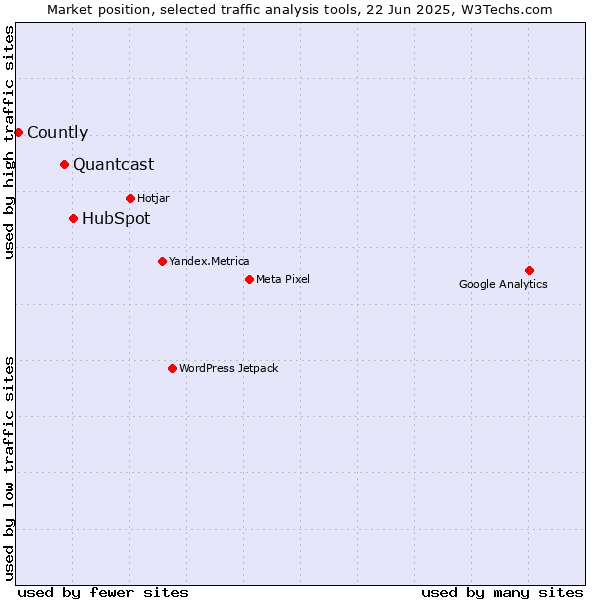 Market position of HubSpot vs. Quantcast vs. Countly