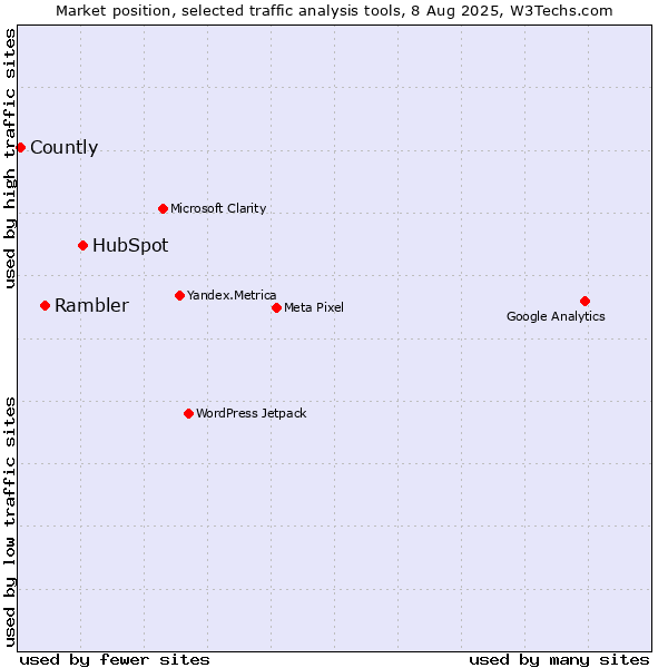 Market position of HubSpot vs. Rambler vs. Countly