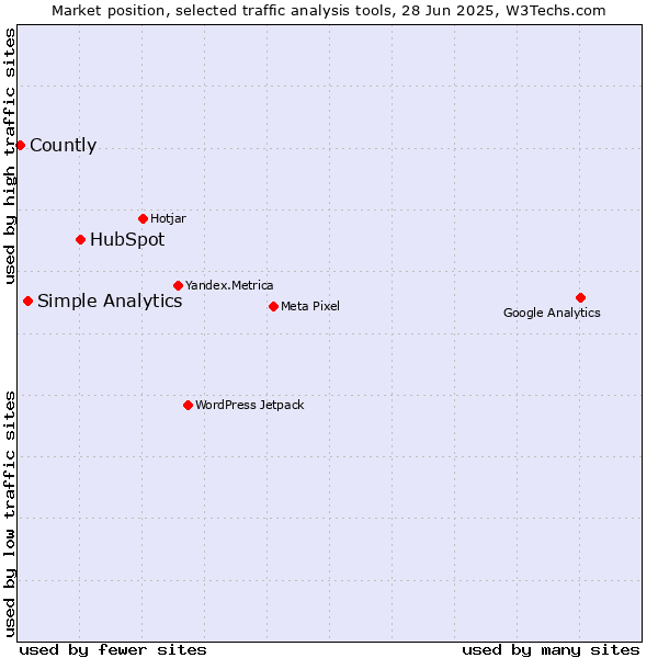Market position of HubSpot vs. Simple Analytics vs. Countly