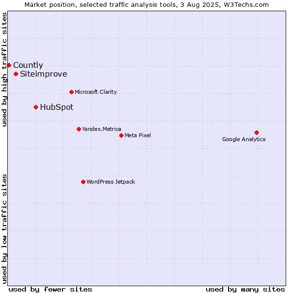 Market position of HubSpot vs. Siteimprove vs. Countly