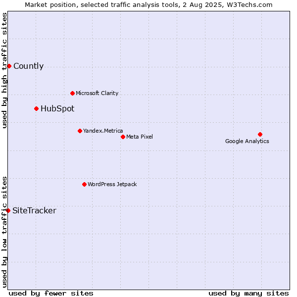 Market position of HubSpot vs. Countly vs. SiteTracker 
