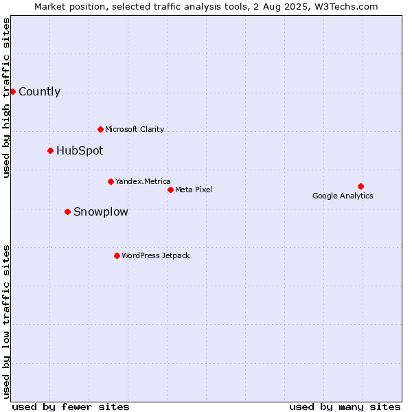 Market position of Snowplow vs. HubSpot vs. Countly