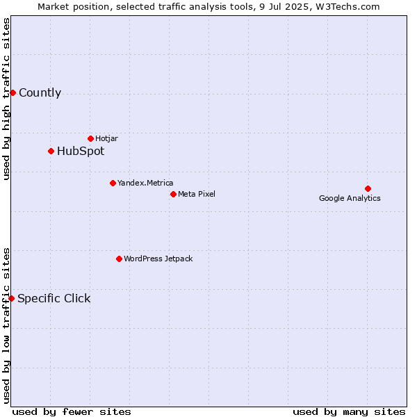 Market position of HubSpot vs. Countly vs. Specific Click