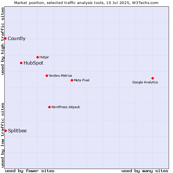 Market position of HubSpot vs. Splitbee vs. Countly
