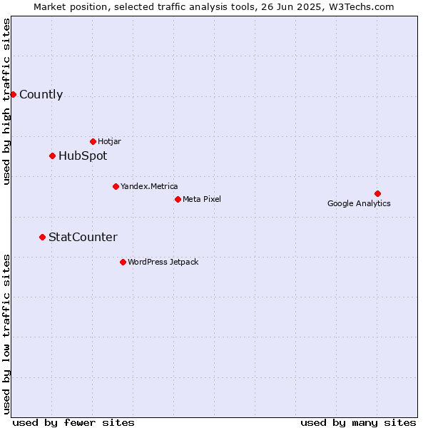 Market position of HubSpot vs. StatCounter vs. Countly