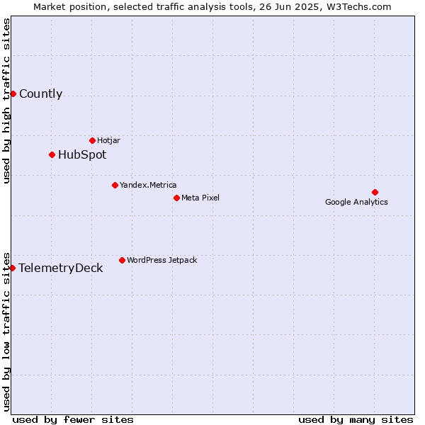 Market position of HubSpot vs. Countly vs. TelemetryDeck