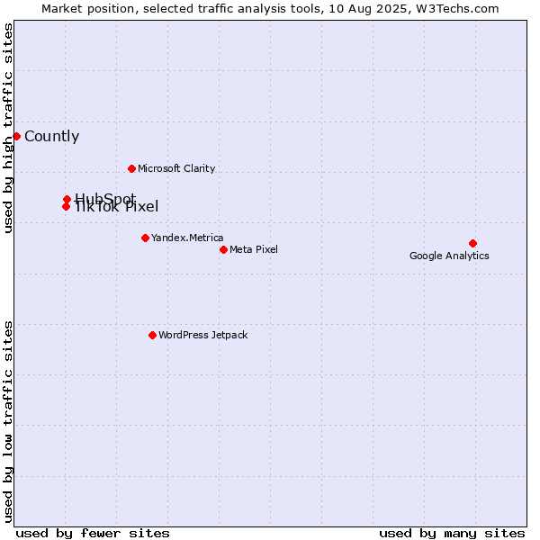 Market position of HubSpot vs. TikTok Pixel vs. Countly